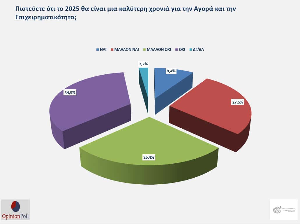 Έρευνα ΕΕΑ: 6 στους 10 θεωρούν ότι το 2025 δεν θα βελτιωθεί η κατάσταση των επιχειρήσεων και της αγοράς