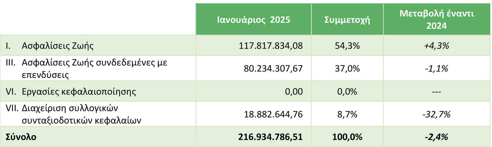 ΕΑΕΕ: Σχεδόν €500 εκατ. η παραγωγή ασφαλίστρων τον Ιανουάριο 2025 ΕΑΕΕ: Σχεδόν €500 εκατ. η παραγωγή ασφαλίστρων τον Ιανουάριο 2025