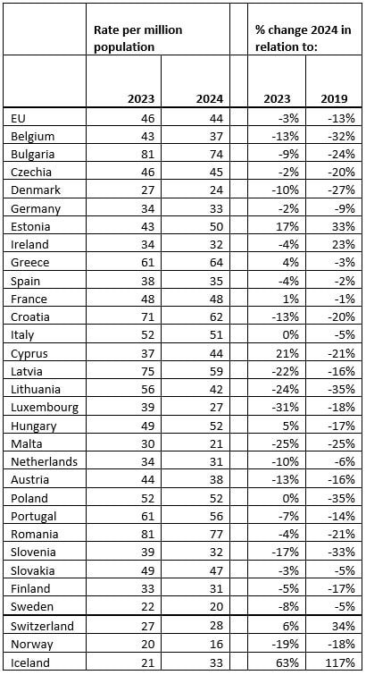 Τροχαία ατυχήματα: Σχεδόν 20.000 οι νεκροί στην ΕΕ το 2024