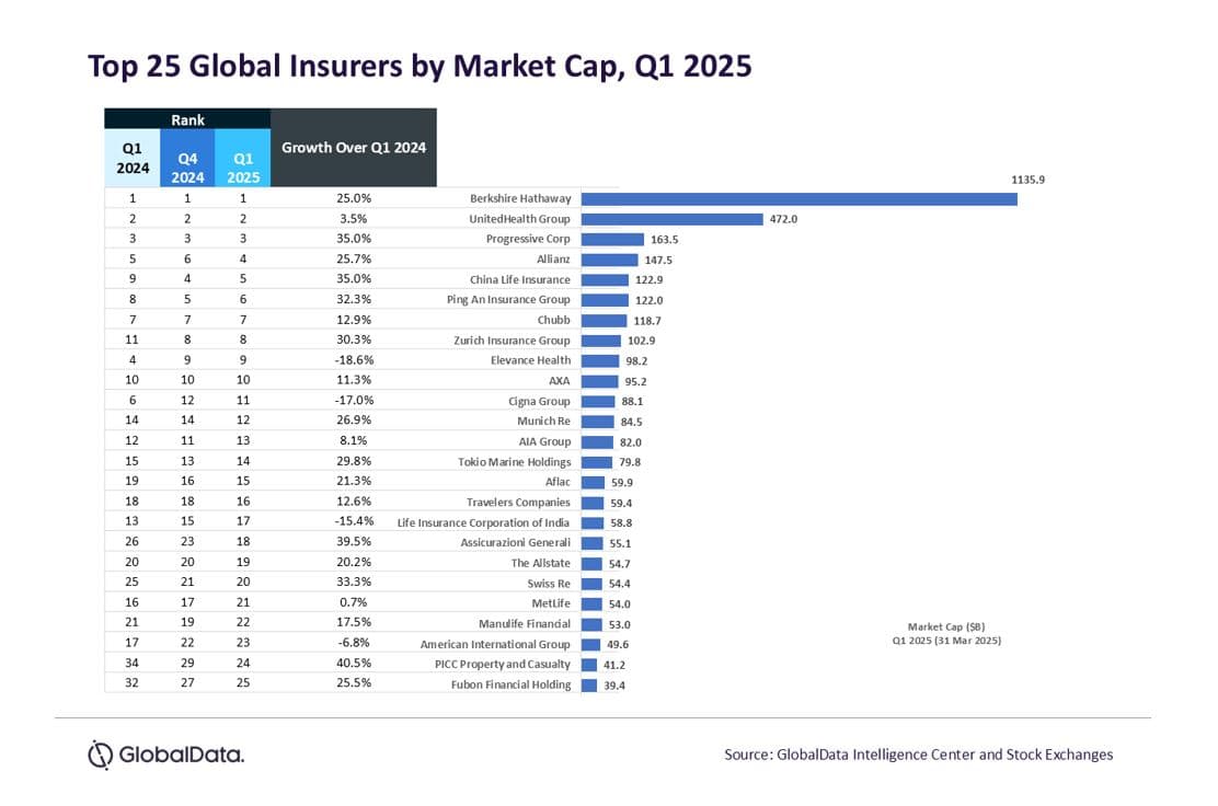 GlobalData: $3,5 τρισ. η αξία των 25 κορυφαίων ασφαλιστικών, το 1ο τρίμηνο του 2025 GlobalData: $3,5 τρισ. η αξία των 25 κορυφαίων ασφαλιστικών, το 1ο τρίμηνο του 2025