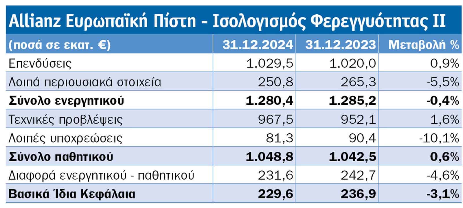 Τι μάθαμε από τις SFCR 2024 8 κορυφαίων εταιρειών: NN, Εθνική, Eurolife FFH Ζωής, Generali, Allianz, Interamerican, ERGO, Groupama Τι μάθαμε από τις SFCR 2024 8 κορυφαίων εταιρειών: NN, Εθνική, Eurolife FFH Ζωής, Generali, Allianz, Interamerican, ERGO, Groupama