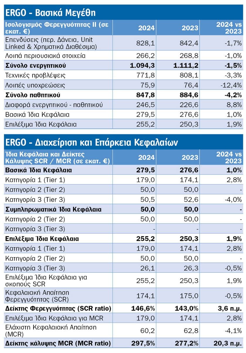 Τι μάθαμε από τις SFCR 2024 8 κορυφαίων εταιρειών: NN, Εθνική, Eurolife FFH Ζωής, Generali, Allianz, Interamerican, ERGO, Groupama Τι μάθαμε από τις SFCR 2024 8 κορυφαίων εταιρειών: NN, Εθνική, Eurolife FFH Ζωής, Generali, Allianz, Interamerican, ERGO, Groupama