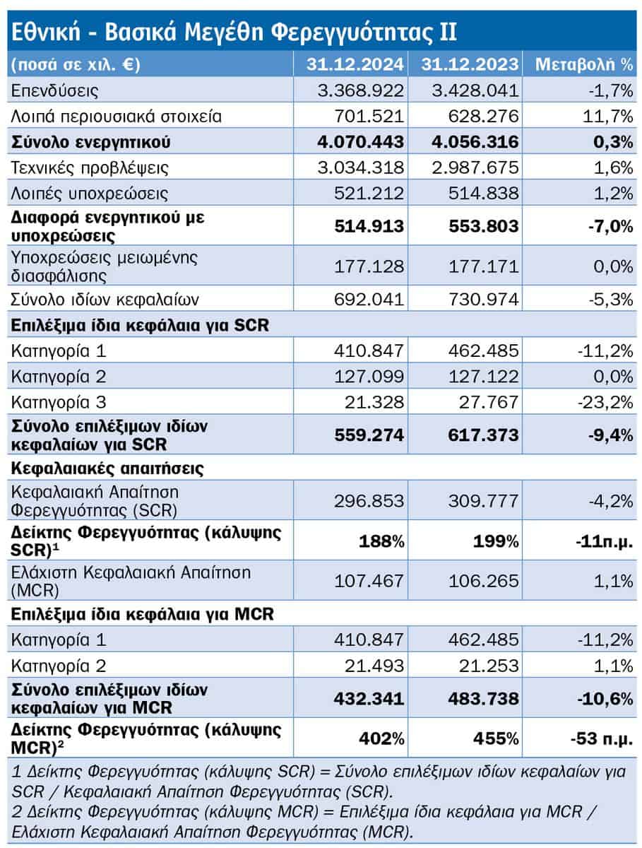 Τι μάθαμε από τις SFCR 2024 8 κορυφαίων εταιρειών: NN, Εθνική, Eurolife FFH Ζωής, Generali, Allianz, Interamerican, ERGO, Groupama Τι μάθαμε από τις SFCR 2024 8 κορυφαίων εταιρειών: NN, Εθνική, Eurolife FFH Ζωής, Generali, Allianz, Interamerican, ERGO, Groupama
