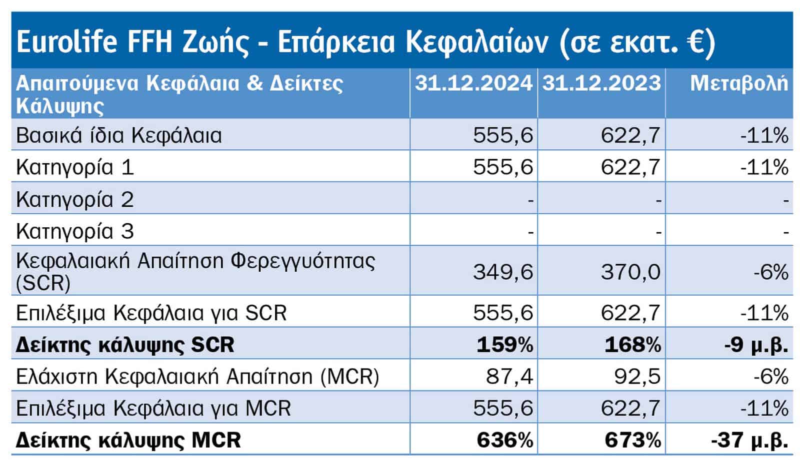Τι μάθαμε από τις SFCR 2024 8 κορυφαίων εταιρειών: NN, Εθνική, Eurolife FFH Ζωής, Generali, Allianz, Interamerican, ERGO, Groupama Τι μάθαμε από τις SFCR 2024 8 κορυφαίων εταιρειών: NN, Εθνική, Eurolife FFH Ζωής, Generali, Allianz, Interamerican, ERGO, Groupama