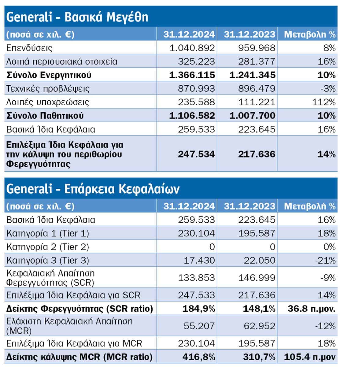 Τι μάθαμε από τις SFCR 2024 8 κορυφαίων εταιρειών: NN, Εθνική, Eurolife FFH Ζωής, Generali, Allianz, Interamerican, ERGO, Groupama Τι μάθαμε από τις SFCR 2024 8 κορυφαίων εταιρειών: NN, Εθνική, Eurolife FFH Ζωής, Generali, Allianz, Interamerican, ERGO, Groupama
