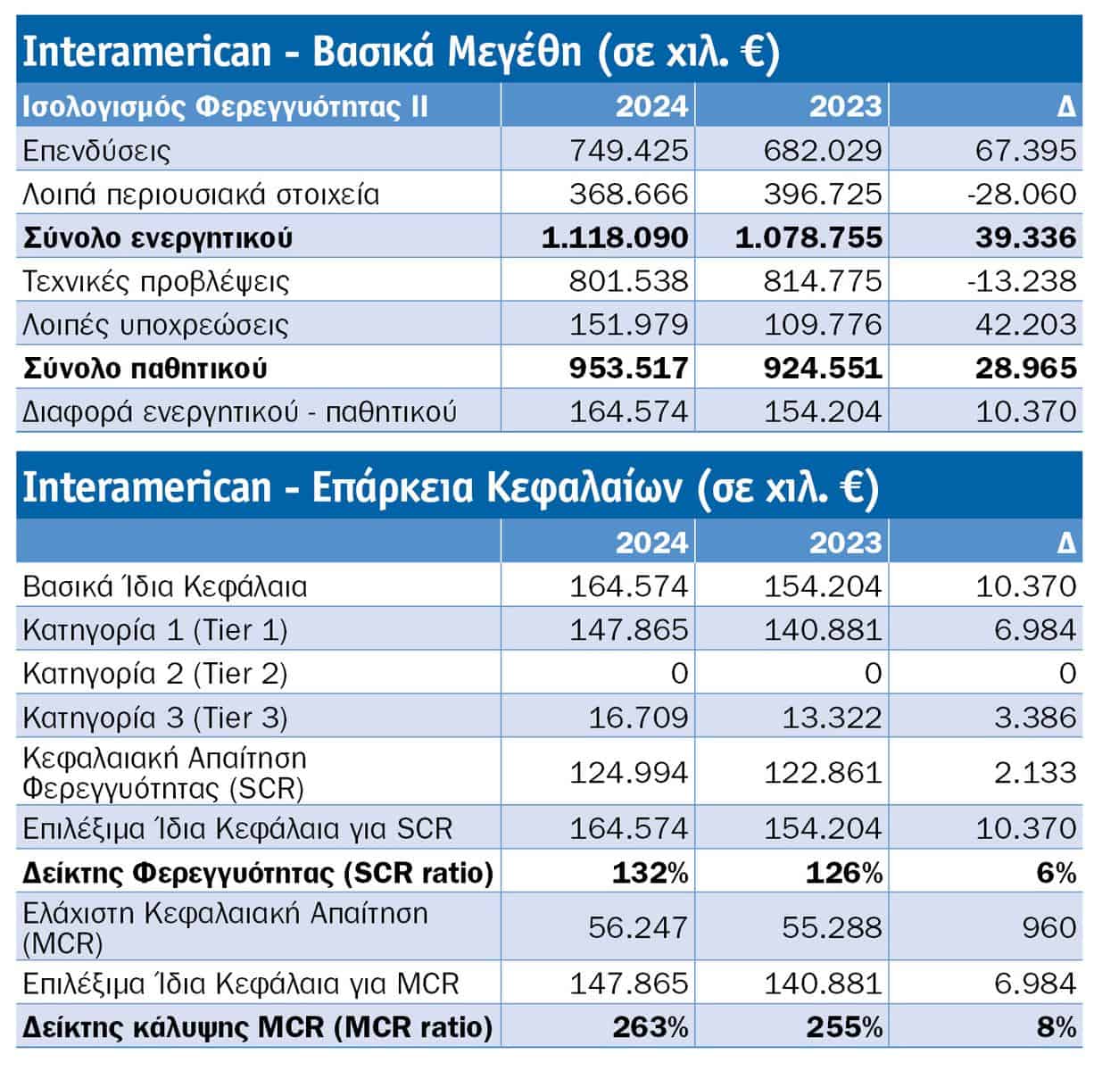 Τι μάθαμε από τις SFCR 2024 8 κορυφαίων εταιρειών: NN, Εθνική, Eurolife FFH Ζωής, Generali, Allianz, Interamerican, ERGO, Groupama Τι μάθαμε από τις SFCR 2024 8 κορυφαίων εταιρειών: NN, Εθνική, Eurolife FFH Ζωής, Generali, Allianz, Interamerican, ERGO, Groupama