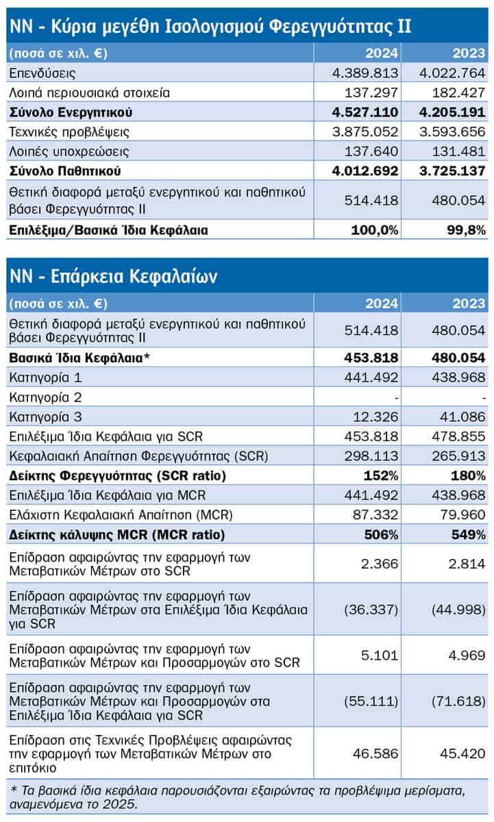Τι μάθαμε από τις SFCR 2024 8 κορυφαίων εταιρειών: NN, Εθνική, Eurolife FFH Ζωής, Generali, Allianz, Interamerican, ERGO, Groupama Τι μάθαμε από τις SFCR 2024 8 κορυφαίων εταιρειών: NN, Εθνική, Eurolife FFH Ζωής, Generali, Allianz, Interamerican, ERGO, Groupama