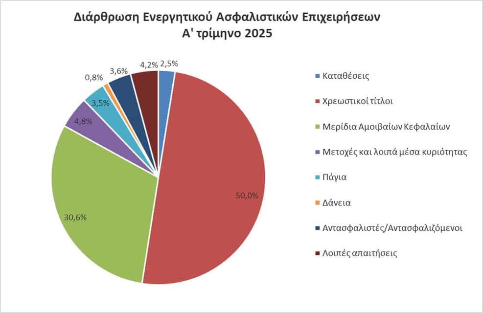 ΤτΕ: Στα €21 δισ. το ενεργητικό των ασφαλιστικών επιχειρήσεων το α΄ τρίμηνο 2025 ΤτΕ: Στα €21 δισ. το ενεργητικό των ασφαλιστικών επιχειρήσεων το α΄ τρίμηνο 2025