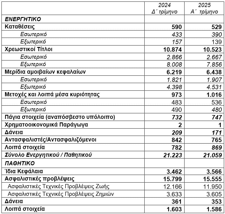 ΤτΕ: Στα €21 δισ. το ενεργητικό των ασφαλιστικών επιχειρήσεων το α΄ τρίμηνο 2025 ΤτΕ: Στα €21 δισ. το ενεργητικό των ασφαλιστικών επιχειρήσεων το α΄ τρίμηνο 2025
