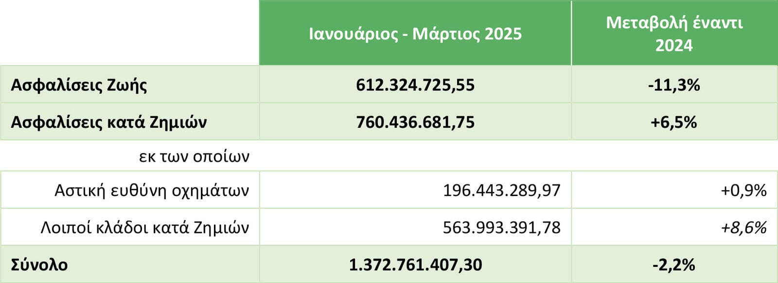 Ασφαλίσεις Ζωής: Με αρνητικό πρόσημο όλοι οι κλάδοι το α’ τρίμηνο του έτους