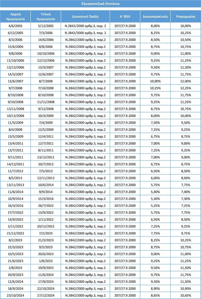 ΕΑΕΕ: Νέος τόκος υπερημερίας 9,90% από 12.03.2025