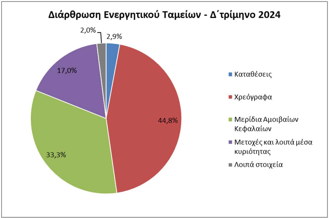 ΤτΕ: Στα €2.508 εκατ. το ενεργητικό των ΤΕΑ το δ΄ τρίμηνο 2024  