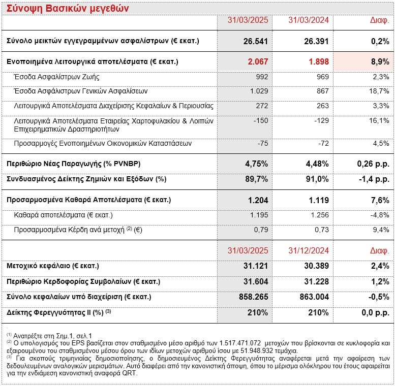 Όμιλος Generali: Στα €2,1 δισ. το Λειτουργικό Αποτέλεσμα το α' τρίμηνο του 2025 Όμιλος Generali: Στα €2,1 δισ. το Λειτουργικό Αποτέλεσμα το α' τρίμηνο του 2025