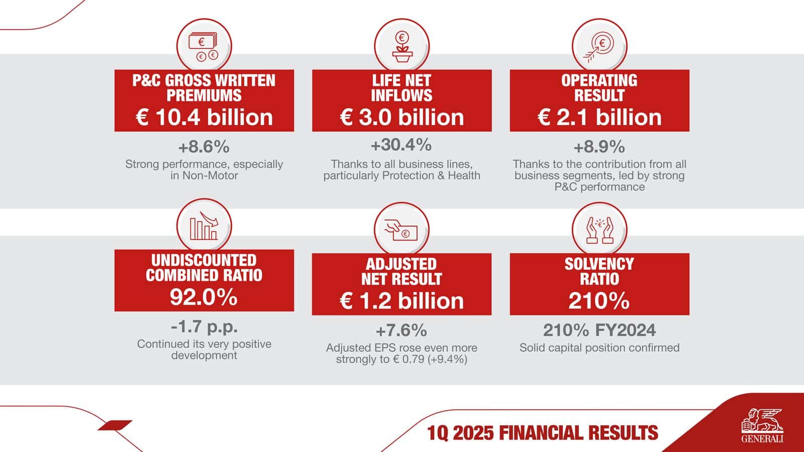 Όμιλος Generali: Στα €2,1 δισ. το Λειτουργικό Αποτέλεσμα το α' τρίμηνο του 2025 Όμιλος Generali: Στα €2,1 δισ. το Λειτουργικό Αποτέλεσμα το α' τρίμηνο του 2025