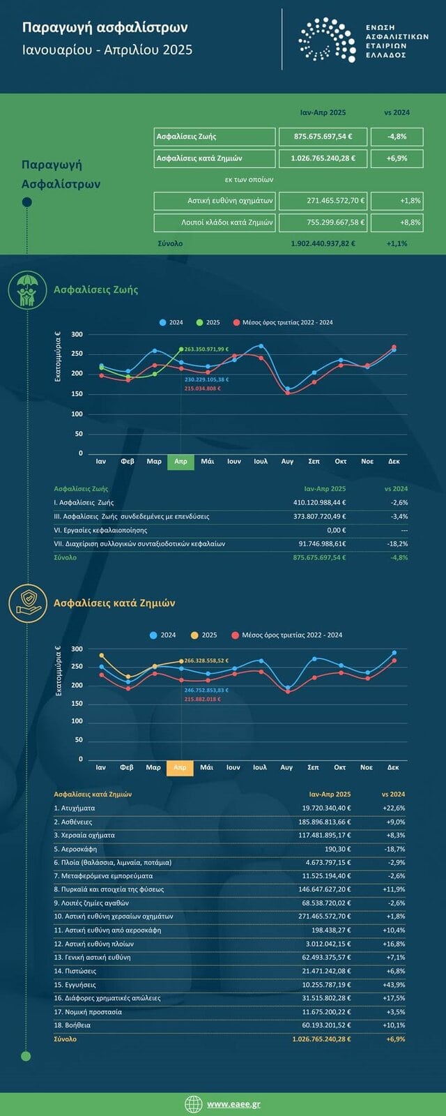 ΕΑΕΕ: Στα €1,9 δισ. η παραγωγή ασφαλίστρων Ιανουαρίου – Απριλίου 2025 ΕΑΕΕ: Στα €1,9 δισ. η παραγωγή ασφαλίστρων Ιανουαρίου – Απριλίου 2025
