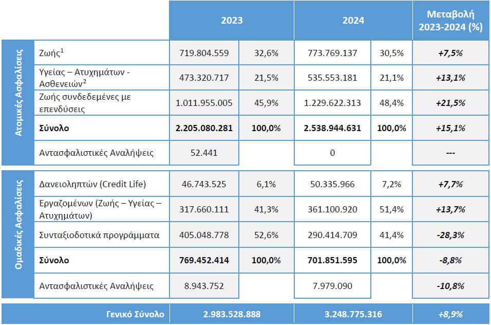 ΕΑΕΕ: Στα €3,2 δισ. οι Ασφαλίσεις Ζωής & Υγείας το 2024 ΕΑΕΕ: Στα €3,2 δισ. οι Ασφαλίσεις Ζωής & Υγείας το 2024