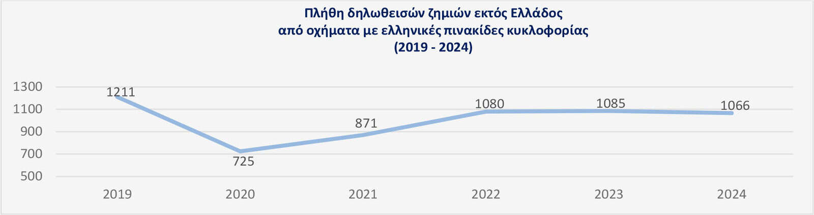 Η εξέλιξη των ατυχημάτων του Γραφείου Διεθνούς Ασφάλισης Αυτοκινήτου για το 2024 Η εξέλιξη των ατυχημάτων του Γραφείου Διεθνούς Ασφάλισης Αυτοκινήτου για το 2024