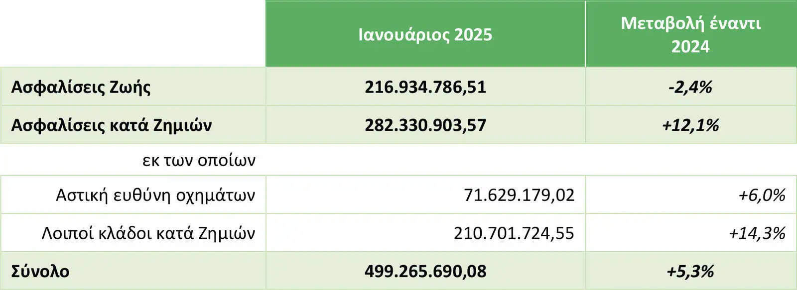 ΕΑΕΕ: Σχεδόν €500 εκατ. η παραγωγή ασφαλίστρων τον Ιανουάριο 2025