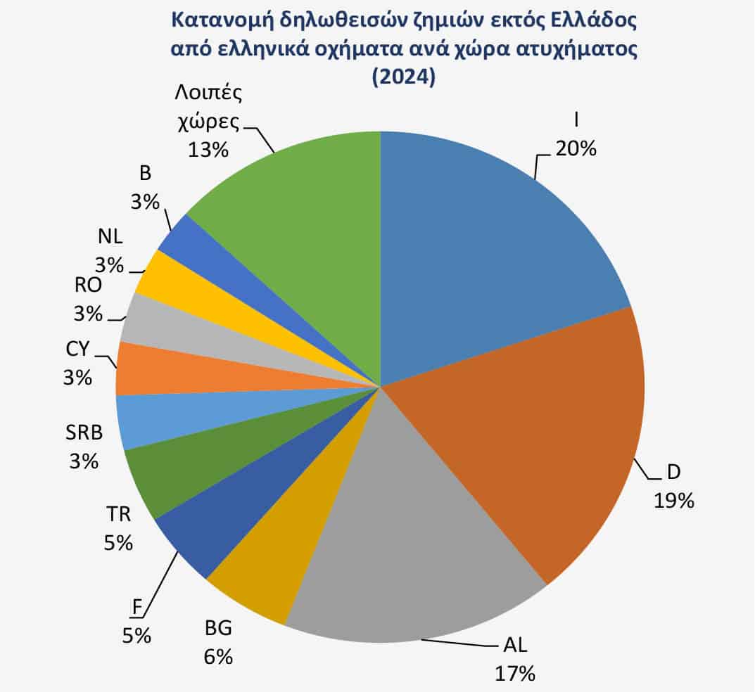 Η εξέλιξη των ατυχημάτων του Γραφείου Διεθνούς Ασφάλισης Αυτοκινήτου για το 2024 Η εξέλιξη των ατυχημάτων του Γραφείου Διεθνούς Ασφάλισης Αυτοκινήτου για το 2024