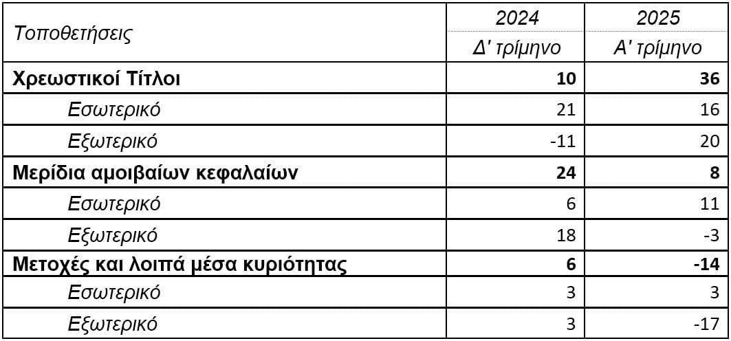 ΤτΕ: Στα €2.543 εκατ. το ενεργητικό των ΤΕΑ το α΄ τρίμηνο 2025 ΤτΕ: Στα €2.543 εκατ. το ενεργητικό των ΤΕΑ το α΄ τρίμηνο 2025