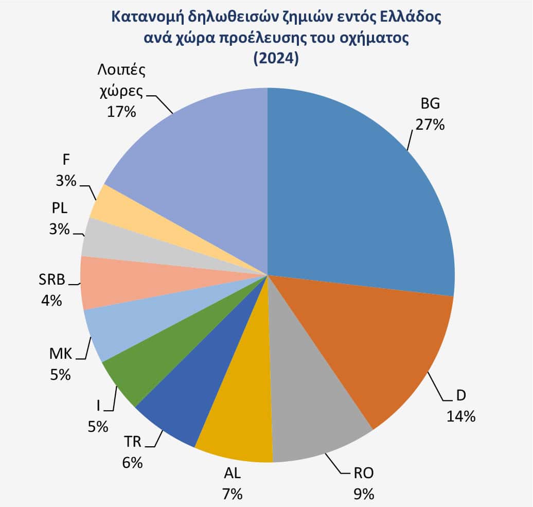 Η εξέλιξη των ατυχημάτων του Γραφείου Διεθνούς Ασφάλισης Αυτοκινήτου για το 2024 Η εξέλιξη των ατυχημάτων του Γραφείου Διεθνούς Ασφάλισης Αυτοκινήτου για το 2024