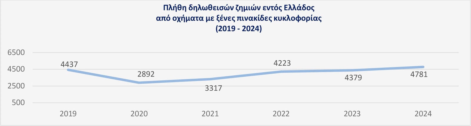 Η εξέλιξη των ατυχημάτων του Γραφείου Διεθνούς Ασφάλισης Αυτοκινήτου για το 2024 Η εξέλιξη των ατυχημάτων του Γραφείου Διεθνούς Ασφάλισης Αυτοκινήτου για το 2024